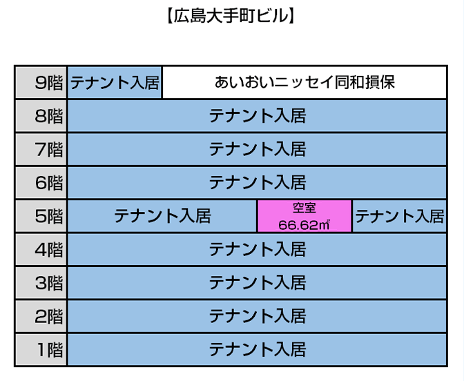 入居状況