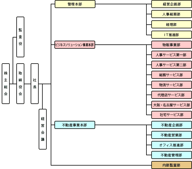 組織図
